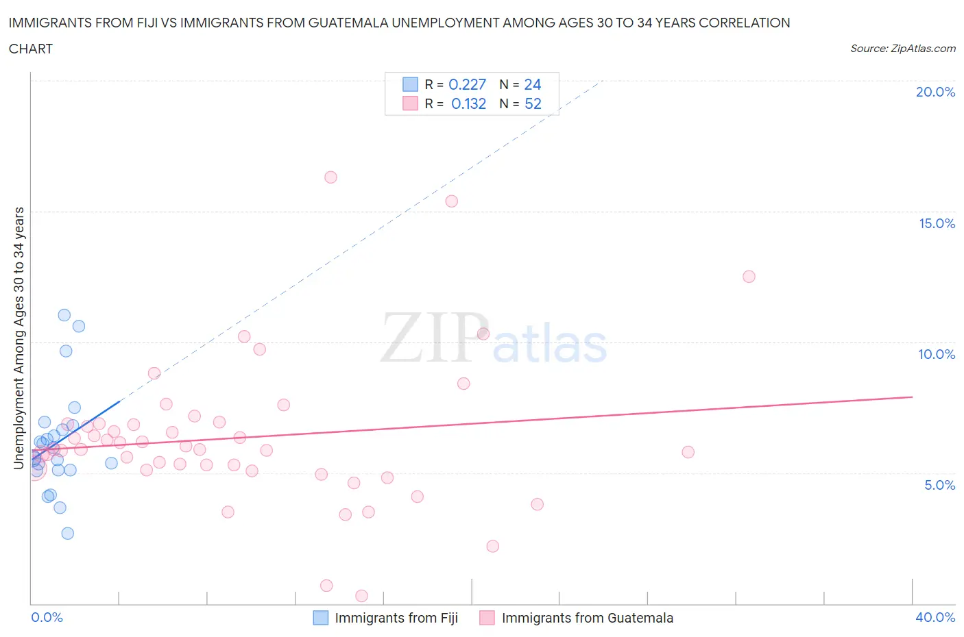 Immigrants from Fiji vs Immigrants from Guatemala Unemployment Among Ages 30 to 34 years