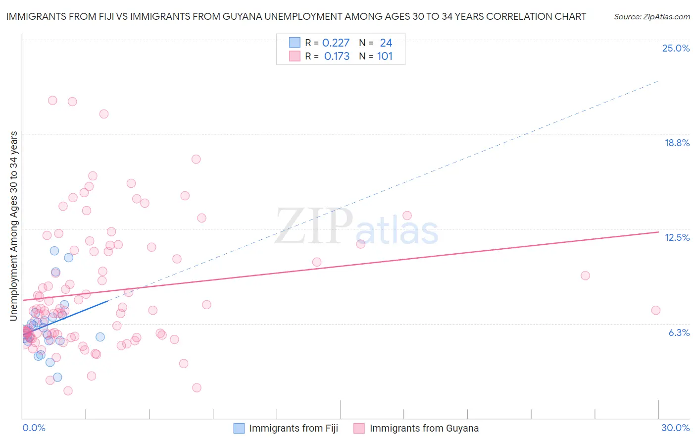 Immigrants from Fiji vs Immigrants from Guyana Unemployment Among Ages 30 to 34 years