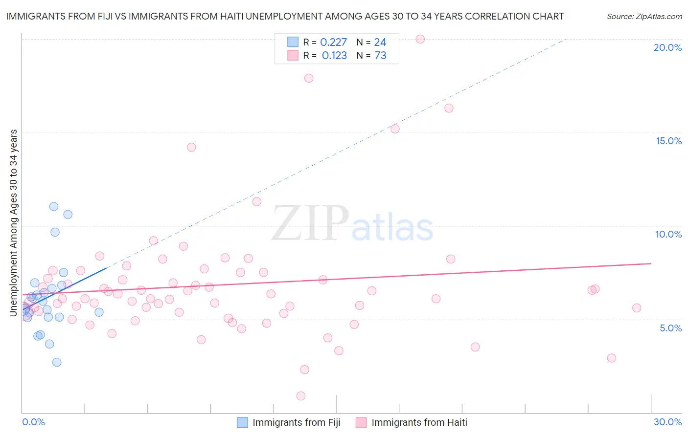 Immigrants from Fiji vs Immigrants from Haiti Unemployment Among Ages 30 to 34 years