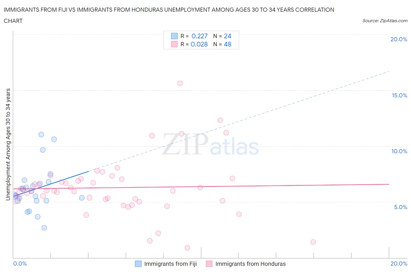 Immigrants from Fiji vs Immigrants from Honduras Unemployment Among Ages 30 to 34 years