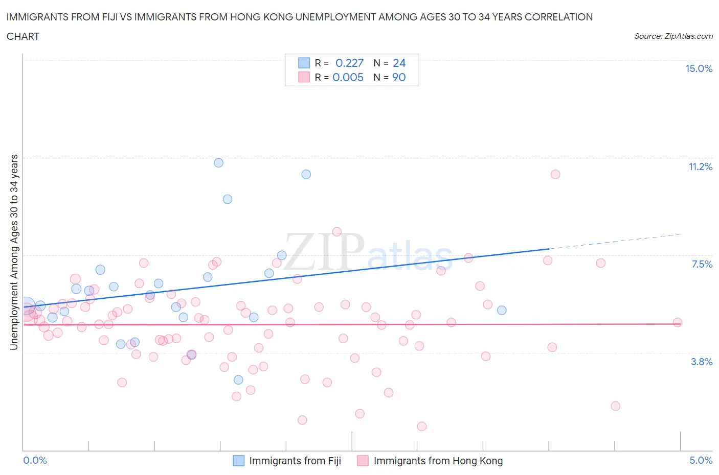 Immigrants from Fiji vs Immigrants from Hong Kong Unemployment Among Ages 30 to 34 years