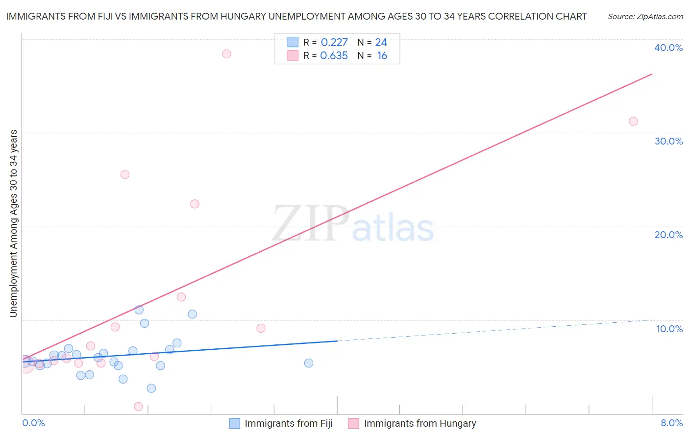 Immigrants from Fiji vs Immigrants from Hungary Unemployment Among Ages 30 to 34 years