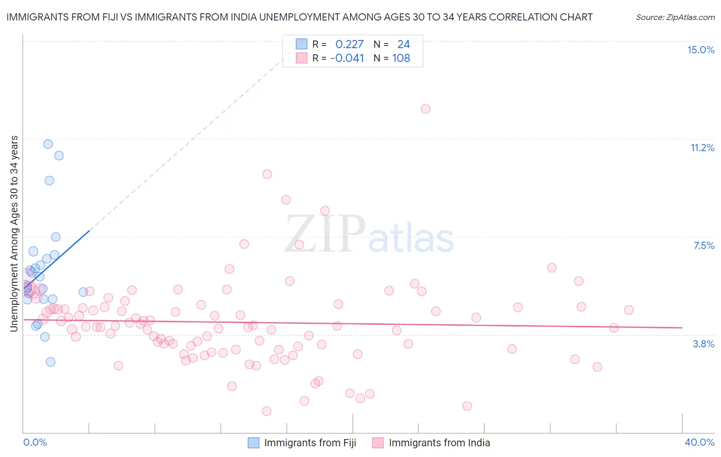 Immigrants from Fiji vs Immigrants from India Unemployment Among Ages 30 to 34 years