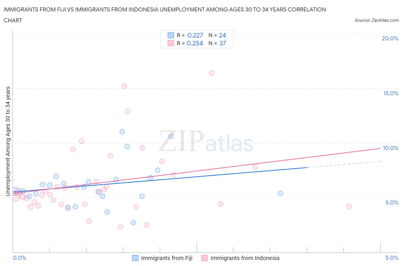 Immigrants from Fiji vs Immigrants from Indonesia Unemployment Among Ages 30 to 34 years