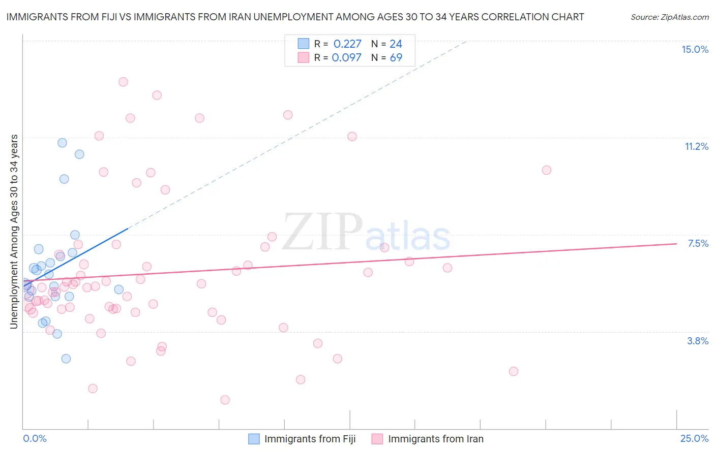 Immigrants from Fiji vs Immigrants from Iran Unemployment Among Ages 30 to 34 years