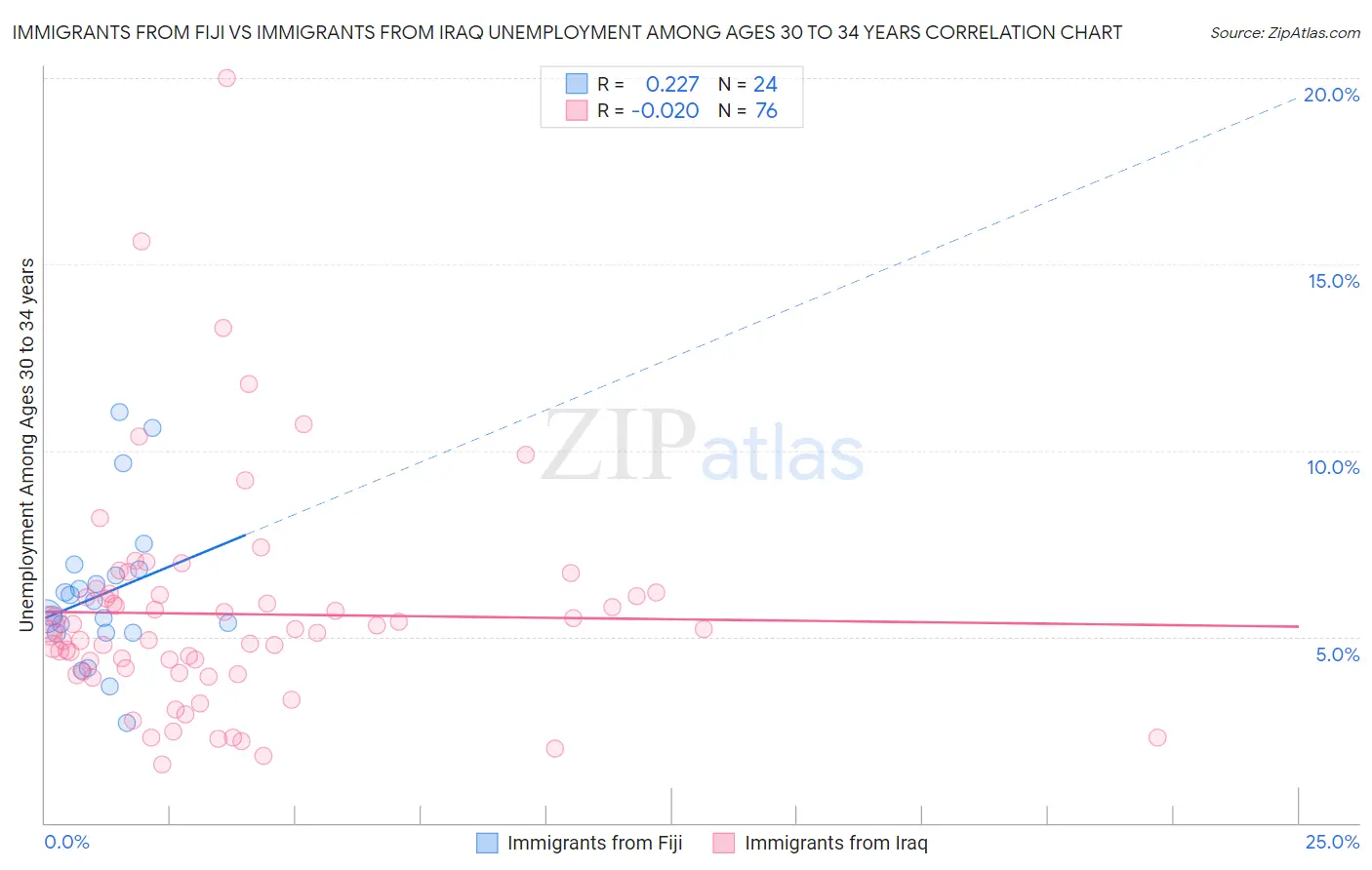 Immigrants from Fiji vs Immigrants from Iraq Unemployment Among Ages 30 to 34 years