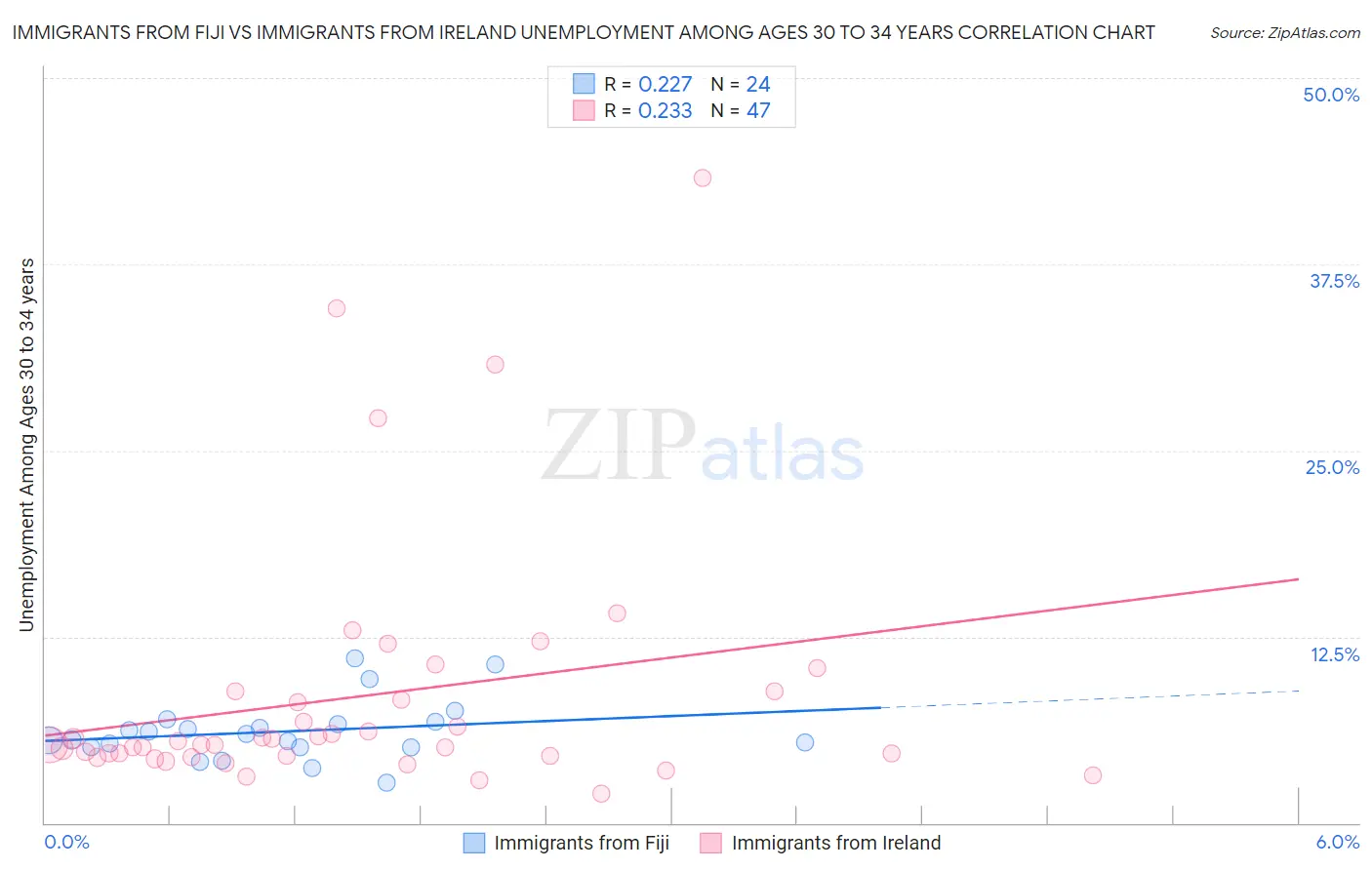 Immigrants from Fiji vs Immigrants from Ireland Unemployment Among Ages 30 to 34 years