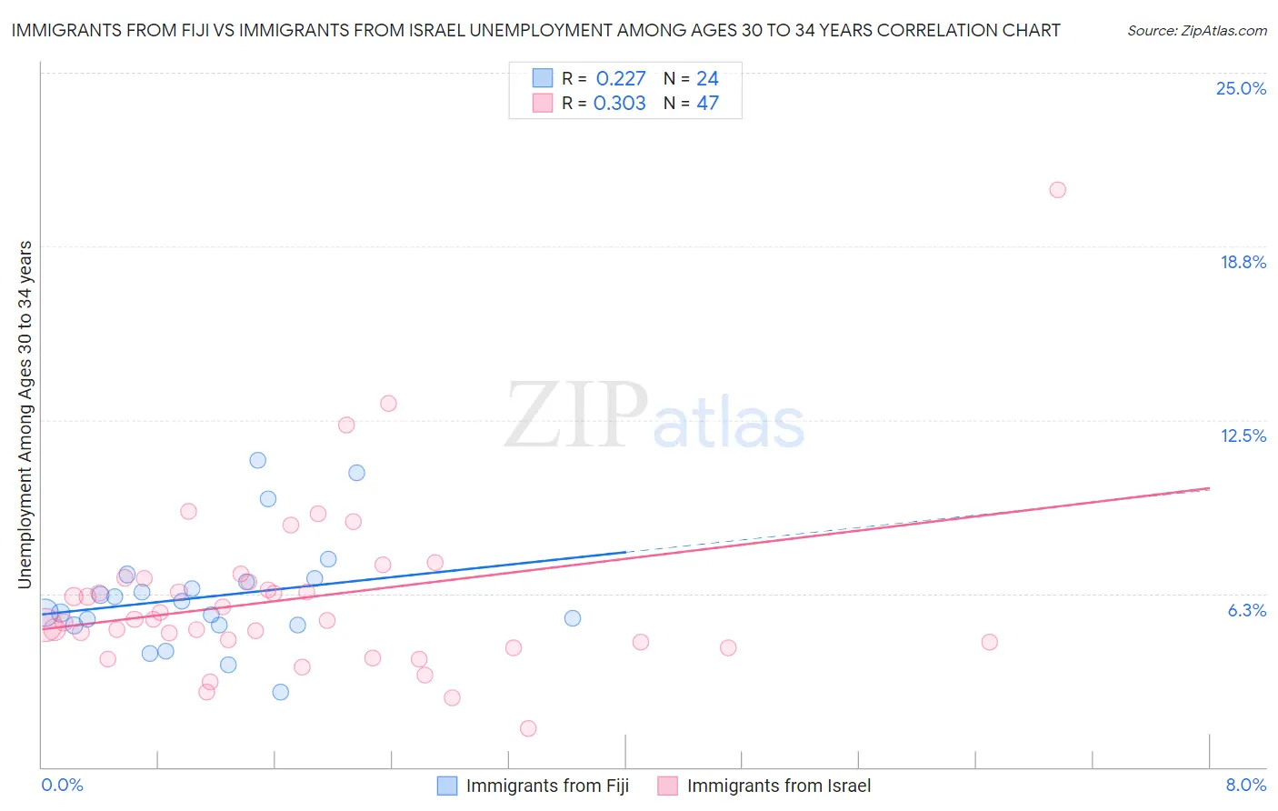 Immigrants from Fiji vs Immigrants from Israel Unemployment Among Ages 30 to 34 years
