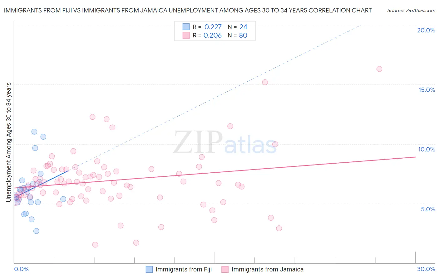 Immigrants from Fiji vs Immigrants from Jamaica Unemployment Among Ages 30 to 34 years