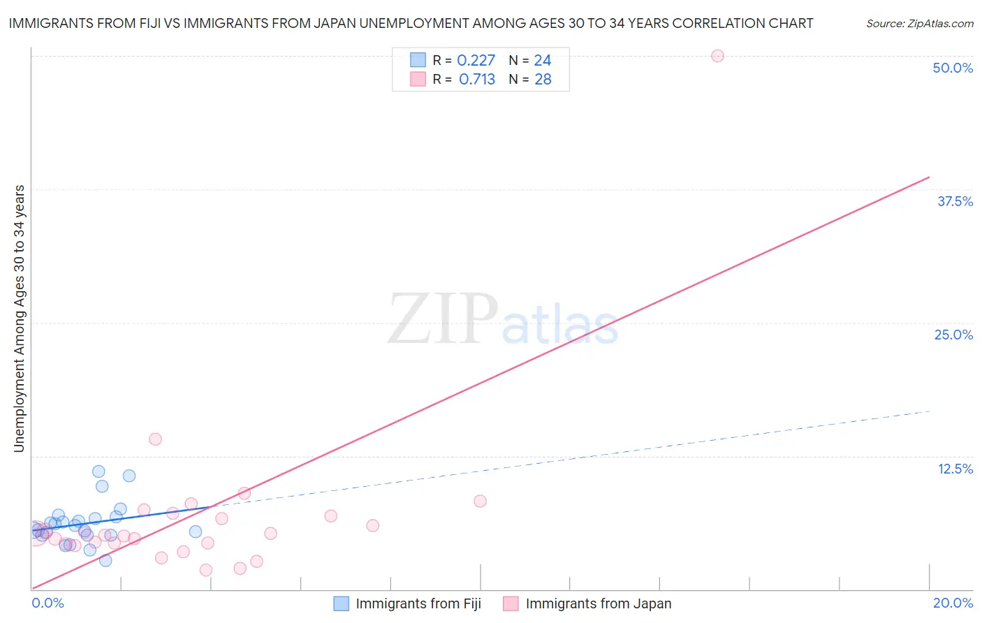 Immigrants from Fiji vs Immigrants from Japan Unemployment Among Ages 30 to 34 years