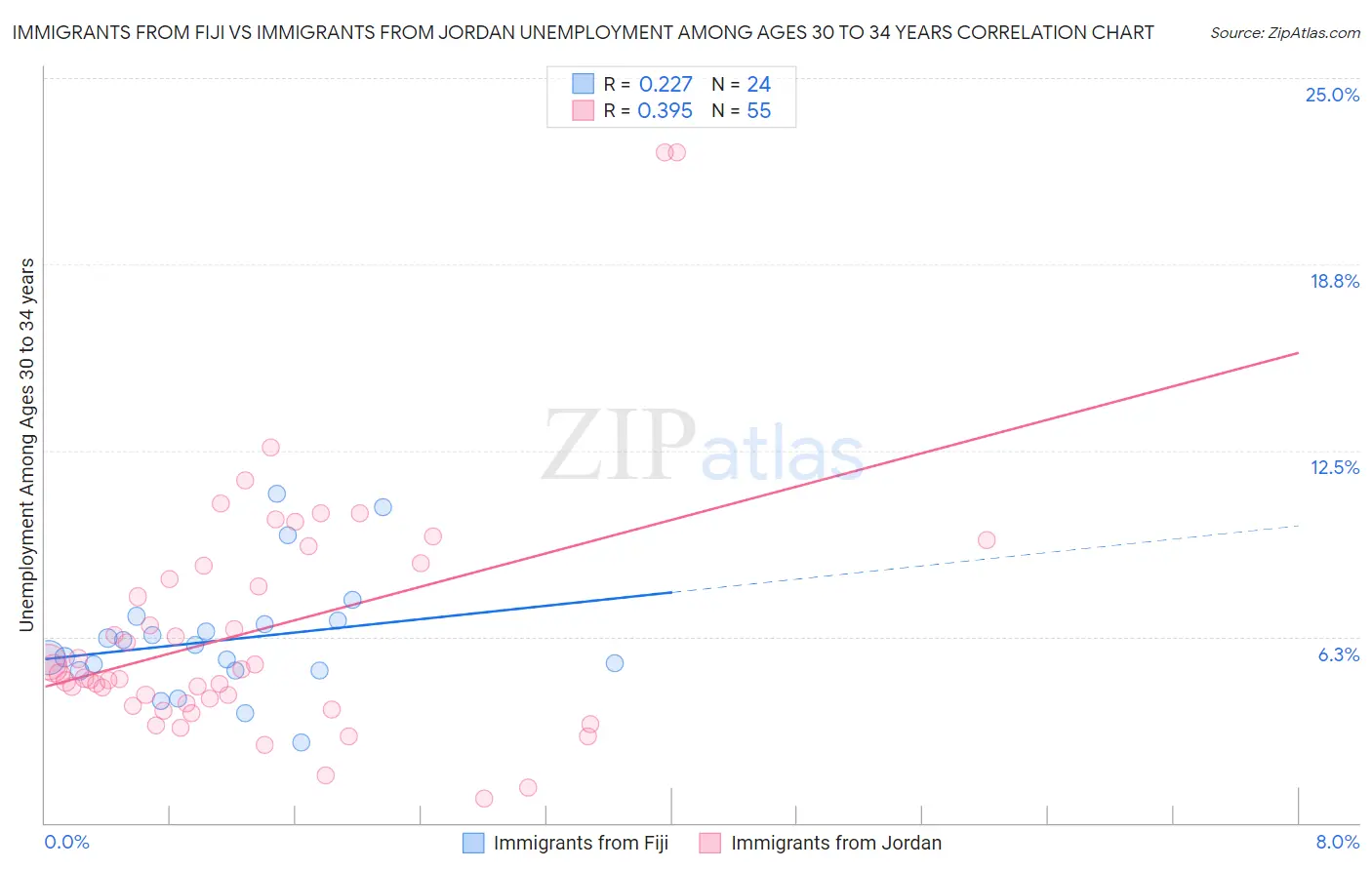 Immigrants from Fiji vs Immigrants from Jordan Unemployment Among Ages 30 to 34 years