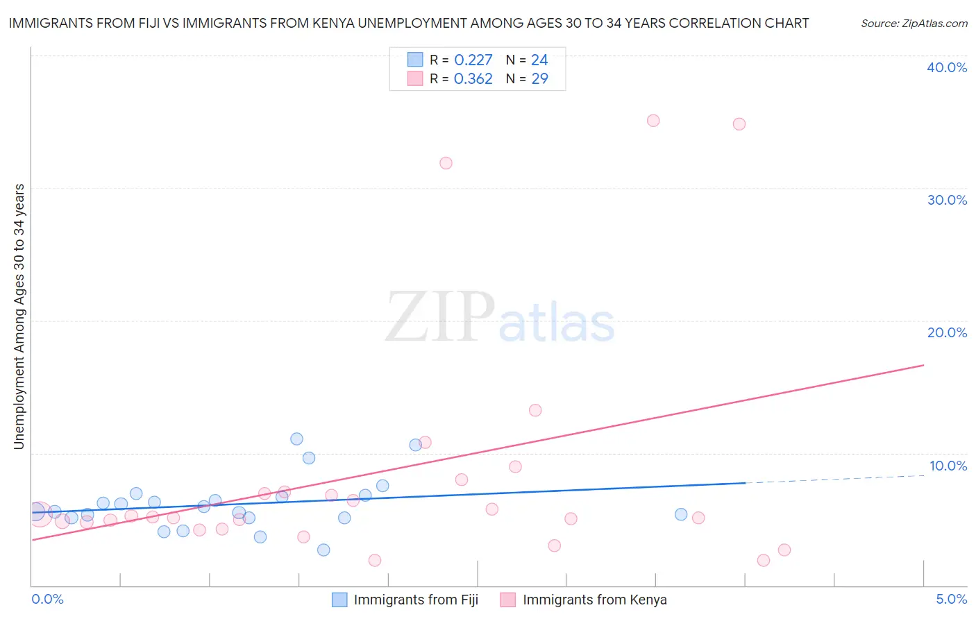 Immigrants from Fiji vs Immigrants from Kenya Unemployment Among Ages 30 to 34 years