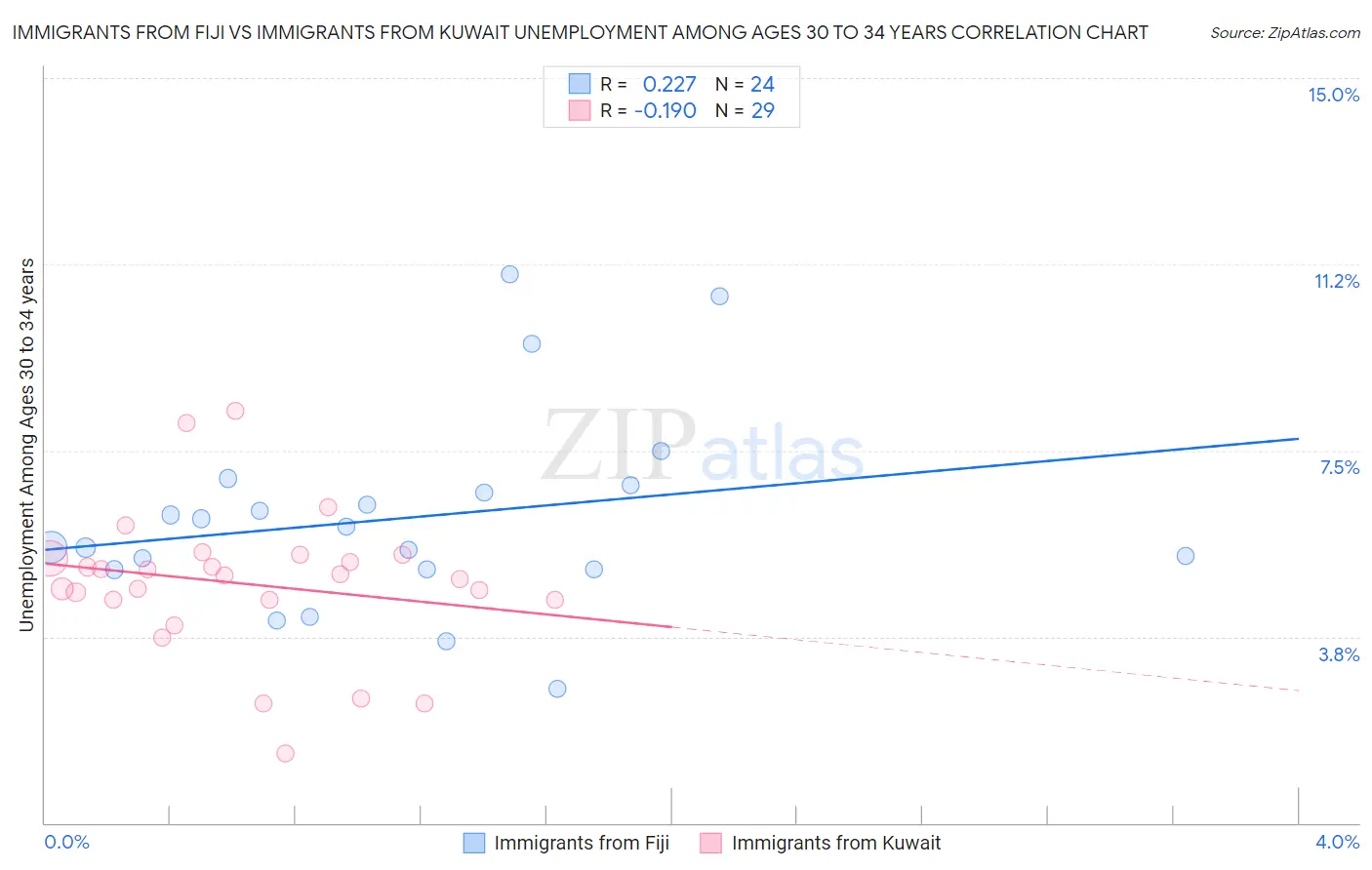 Immigrants from Fiji vs Immigrants from Kuwait Unemployment Among Ages 30 to 34 years
