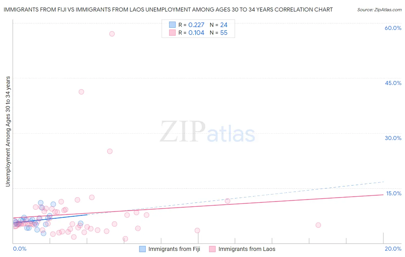 Immigrants from Fiji vs Immigrants from Laos Unemployment Among Ages 30 to 34 years