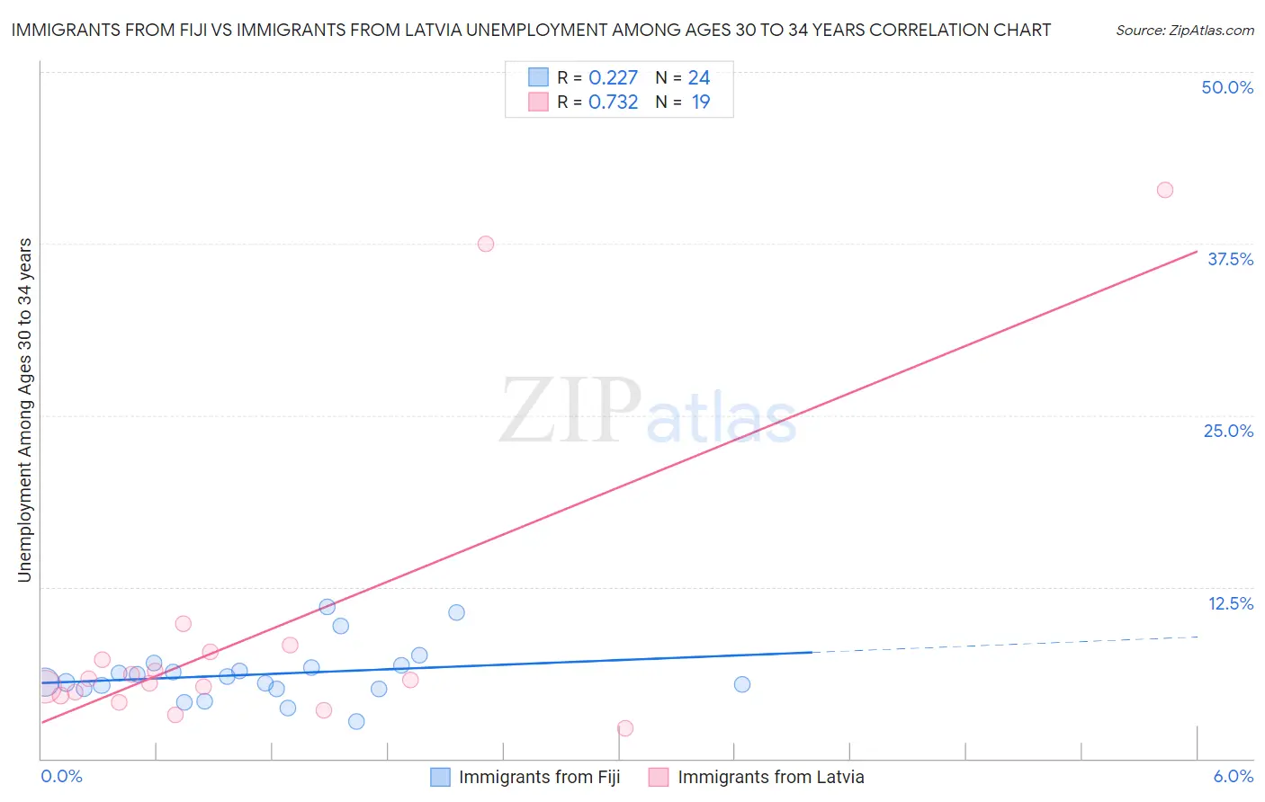 Immigrants from Fiji vs Immigrants from Latvia Unemployment Among Ages 30 to 34 years