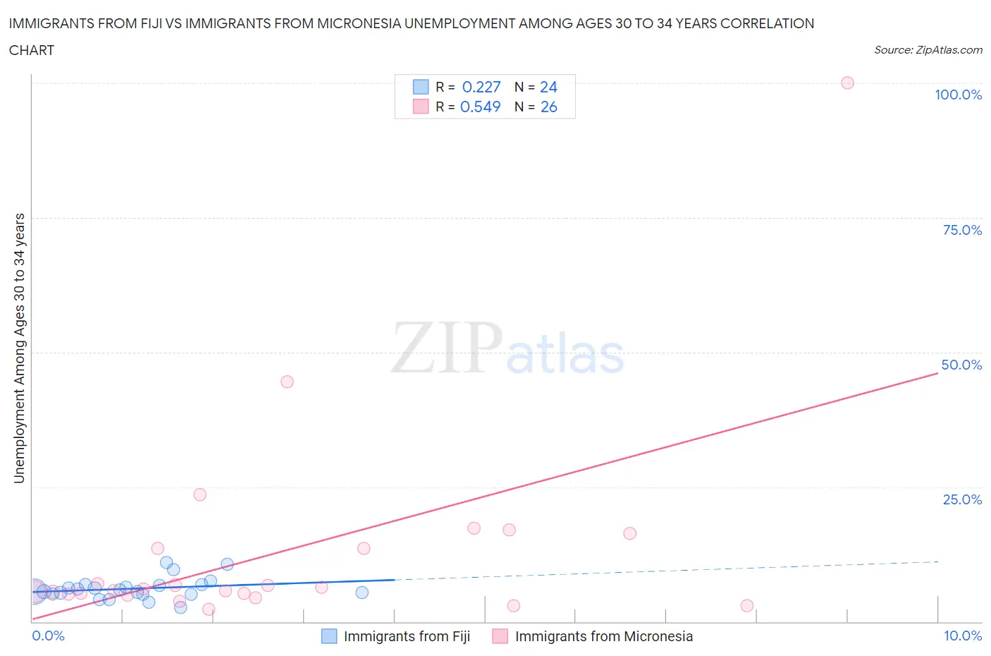 Immigrants from Fiji vs Immigrants from Micronesia Unemployment Among Ages 30 to 34 years