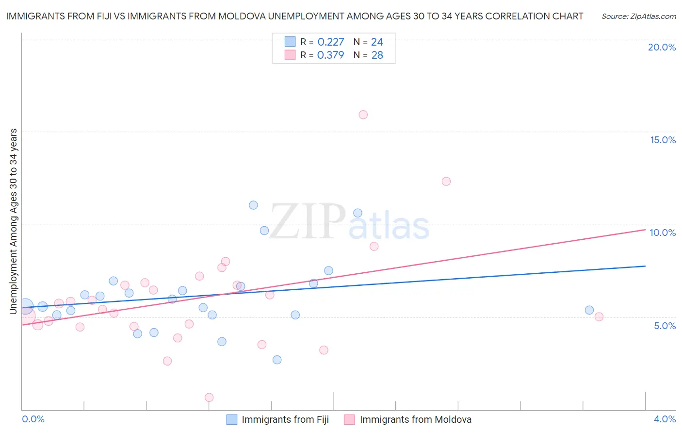 Immigrants from Fiji vs Immigrants from Moldova Unemployment Among Ages 30 to 34 years