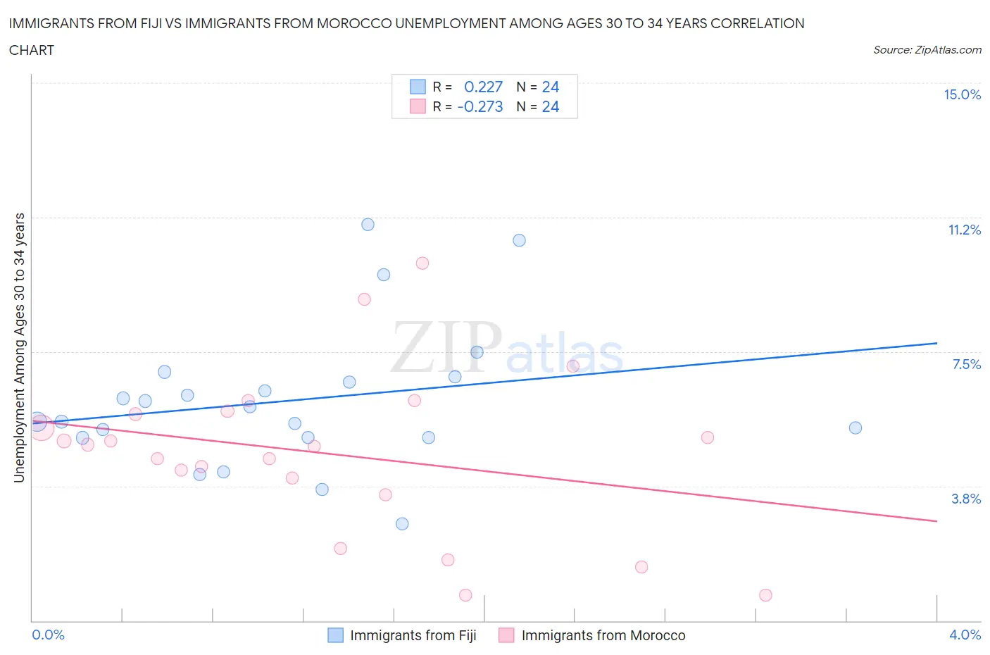 Immigrants from Fiji vs Immigrants from Morocco Unemployment Among Ages 30 to 34 years