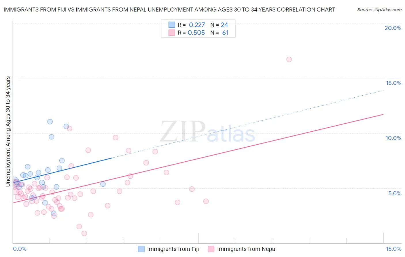 Immigrants from Fiji vs Immigrants from Nepal Unemployment Among Ages 30 to 34 years