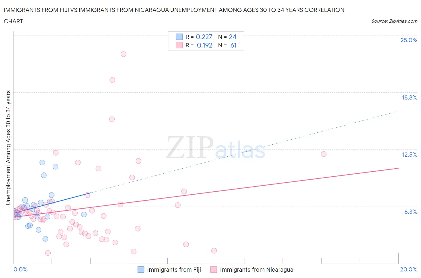 Immigrants from Fiji vs Immigrants from Nicaragua Unemployment Among Ages 30 to 34 years