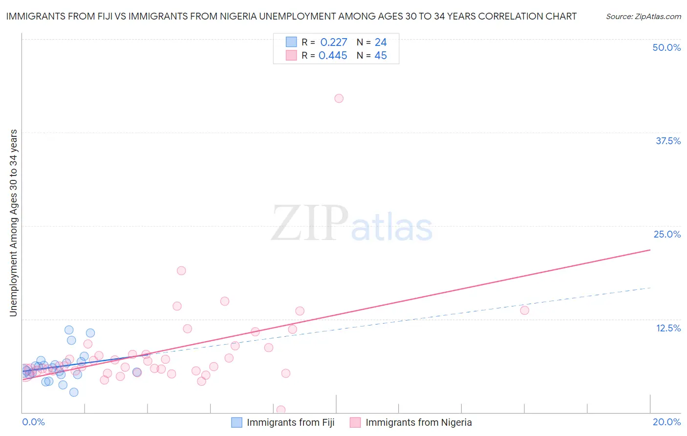 Immigrants from Fiji vs Immigrants from Nigeria Unemployment Among Ages 30 to 34 years