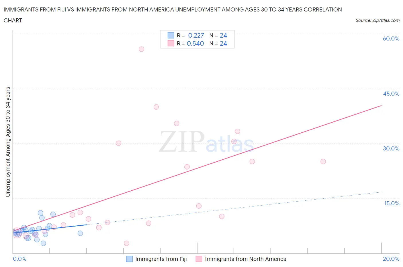 Immigrants from Fiji vs Immigrants from North America Unemployment Among Ages 30 to 34 years
