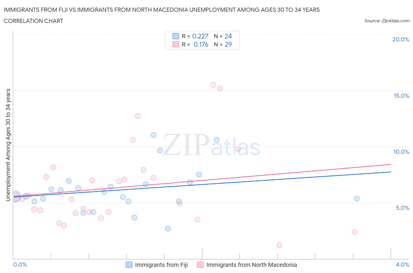 Immigrants from Fiji vs Immigrants from North Macedonia Unemployment Among Ages 30 to 34 years