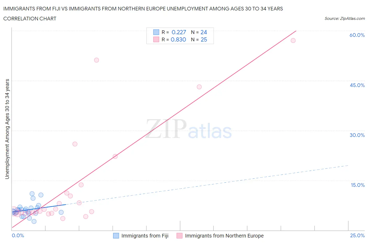 Immigrants from Fiji vs Immigrants from Northern Europe Unemployment Among Ages 30 to 34 years