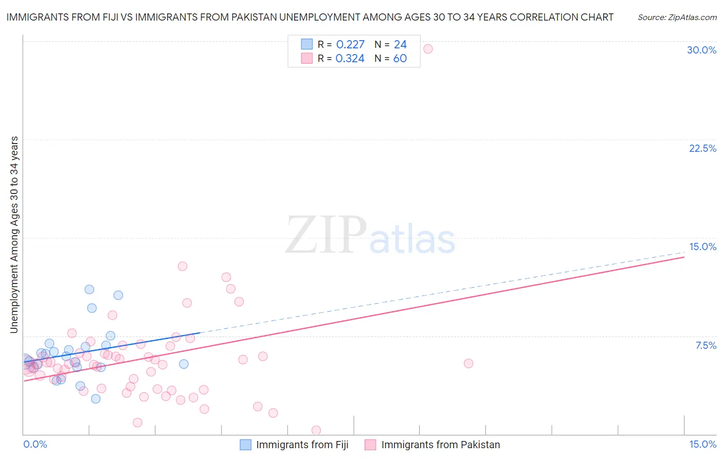 Immigrants from Fiji vs Immigrants from Pakistan Unemployment Among Ages 30 to 34 years
