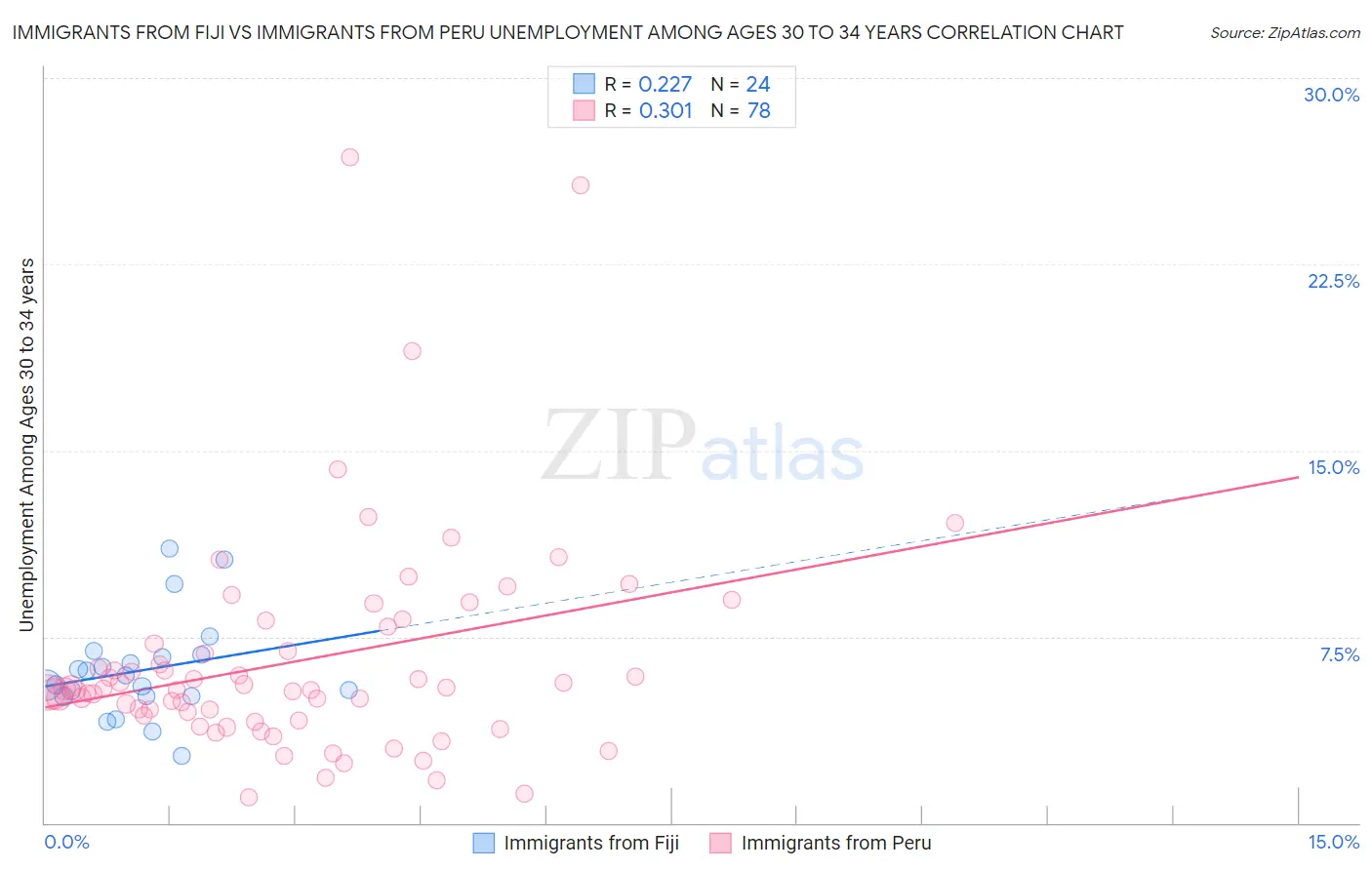 Immigrants from Fiji vs Immigrants from Peru Unemployment Among Ages 30 to 34 years