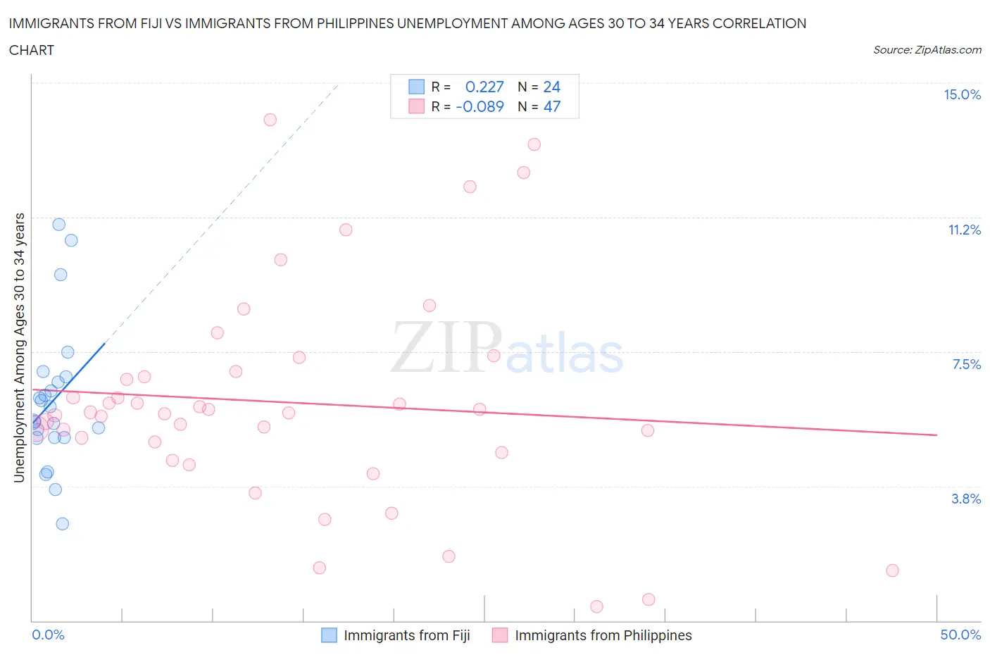 Immigrants from Fiji vs Immigrants from Philippines Unemployment Among Ages 30 to 34 years