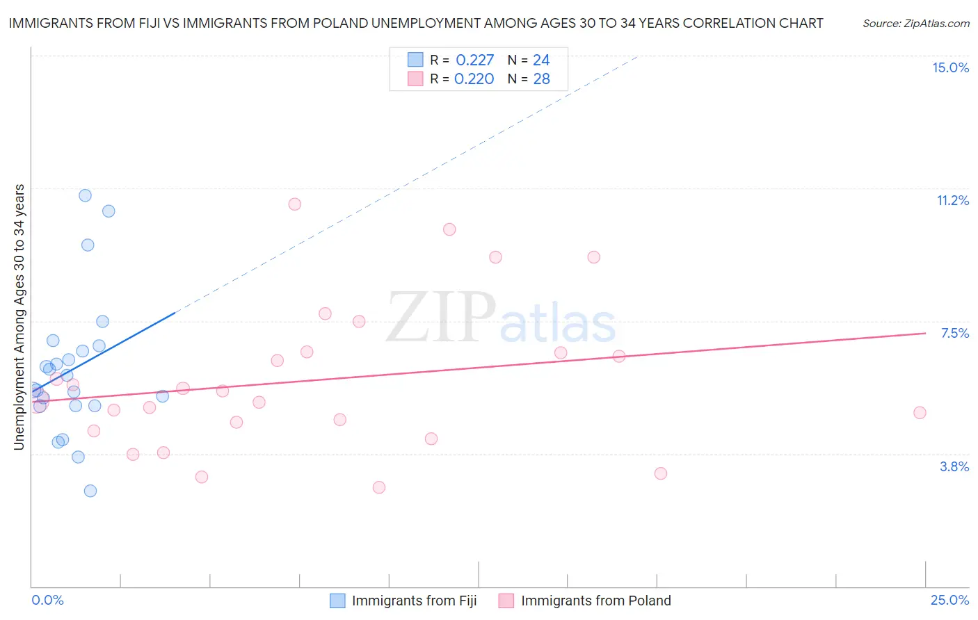 Immigrants from Fiji vs Immigrants from Poland Unemployment Among Ages 30 to 34 years