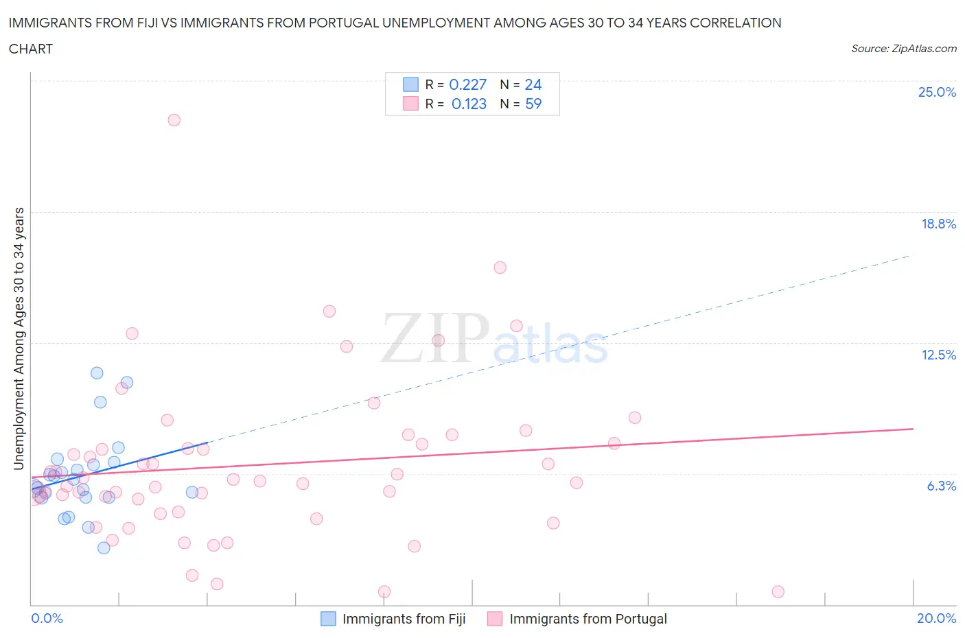 Immigrants from Fiji vs Immigrants from Portugal Unemployment Among Ages 30 to 34 years