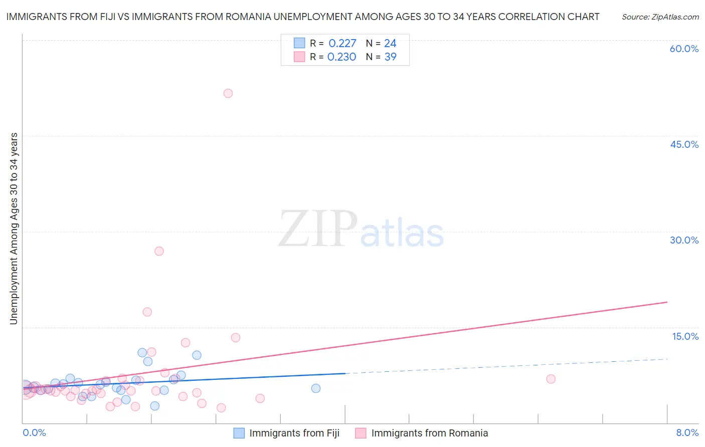 Immigrants from Fiji vs Immigrants from Romania Unemployment Among Ages 30 to 34 years