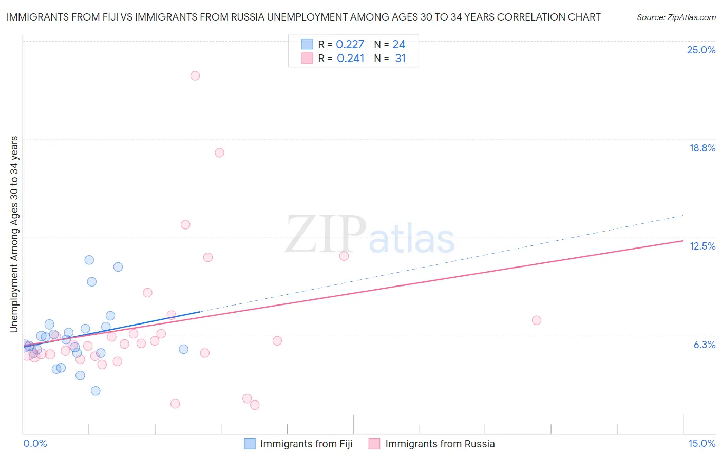 Immigrants from Fiji vs Immigrants from Russia Unemployment Among Ages 30 to 34 years