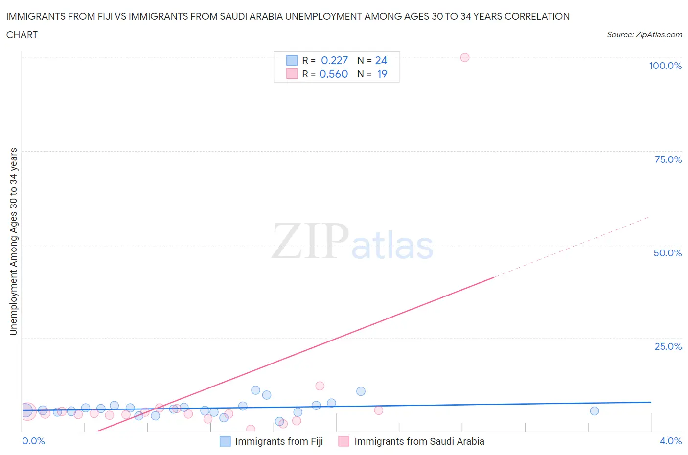Immigrants from Fiji vs Immigrants from Saudi Arabia Unemployment Among Ages 30 to 34 years