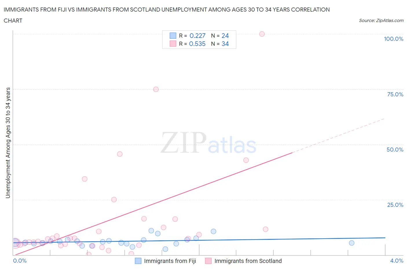 Immigrants from Fiji vs Immigrants from Scotland Unemployment Among Ages 30 to 34 years