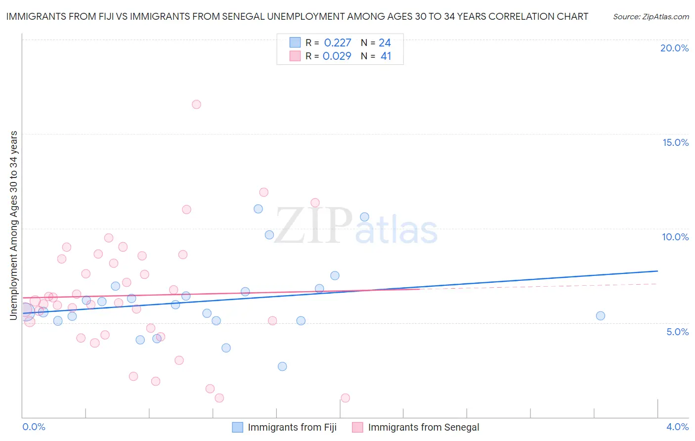 Immigrants from Fiji vs Immigrants from Senegal Unemployment Among Ages 30 to 34 years
