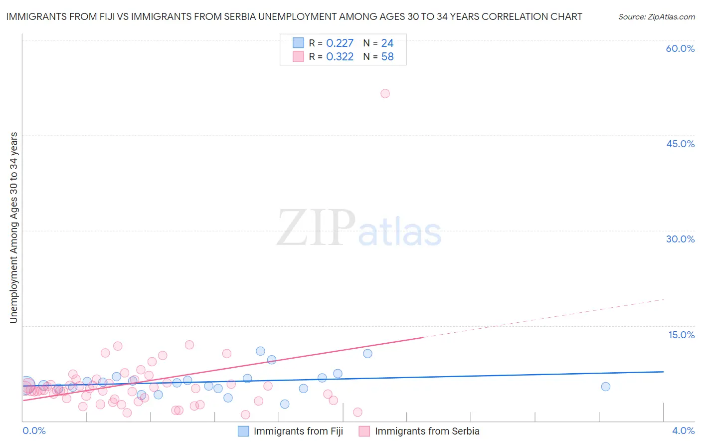 Immigrants from Fiji vs Immigrants from Serbia Unemployment Among Ages 30 to 34 years