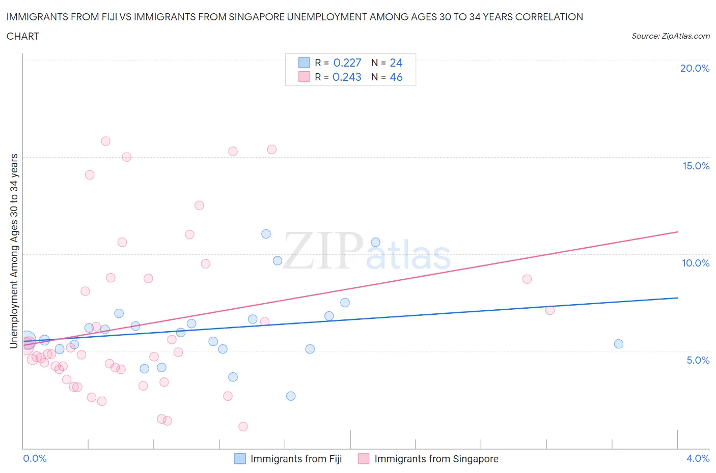 Immigrants from Fiji vs Immigrants from Singapore Unemployment Among Ages 30 to 34 years