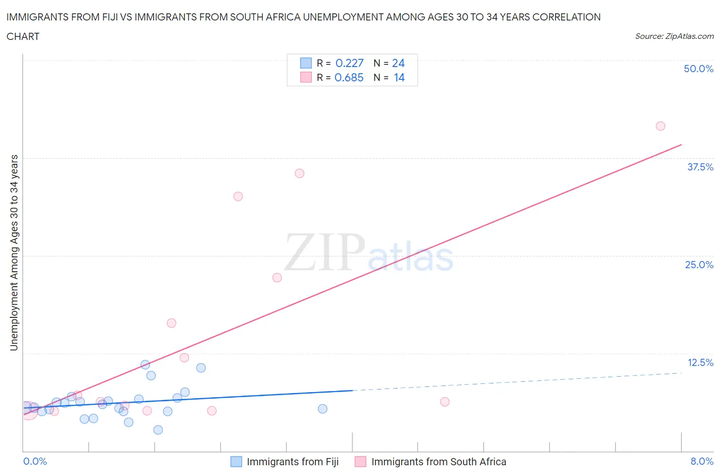 Immigrants from Fiji vs Immigrants from South Africa Unemployment Among Ages 30 to 34 years