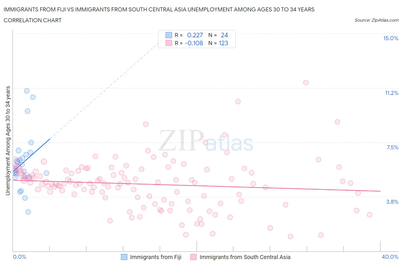 Immigrants from Fiji vs Immigrants from South Central Asia Unemployment Among Ages 30 to 34 years