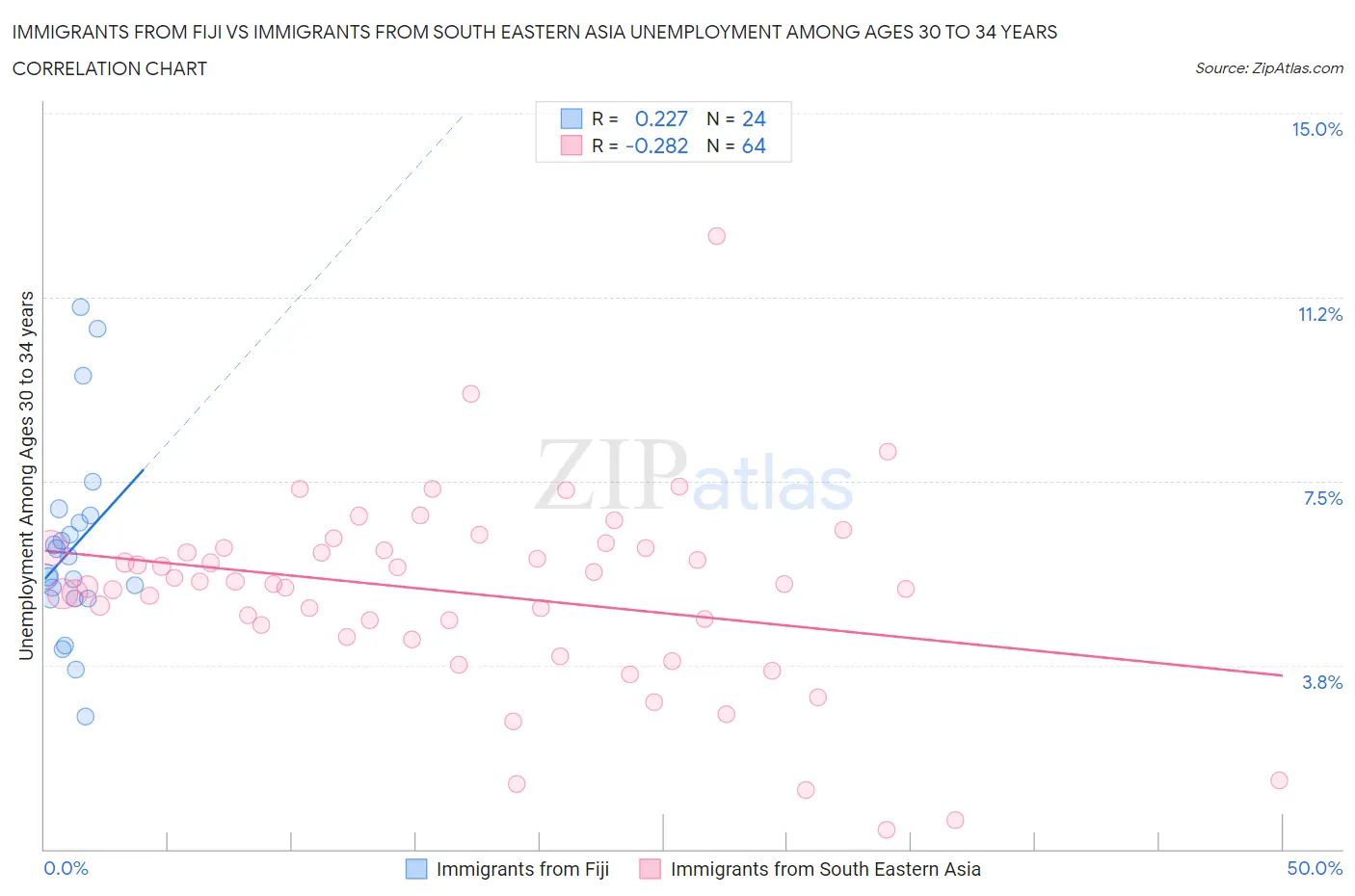 Immigrants from Fiji vs Immigrants from South Eastern Asia Unemployment Among Ages 30 to 34 years