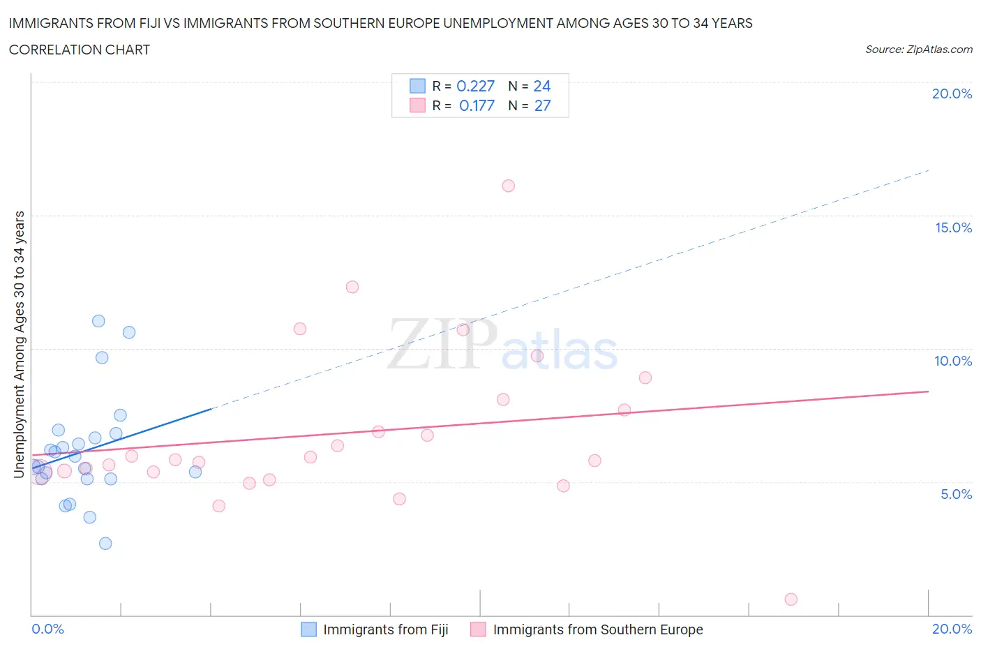 Immigrants from Fiji vs Immigrants from Southern Europe Unemployment Among Ages 30 to 34 years