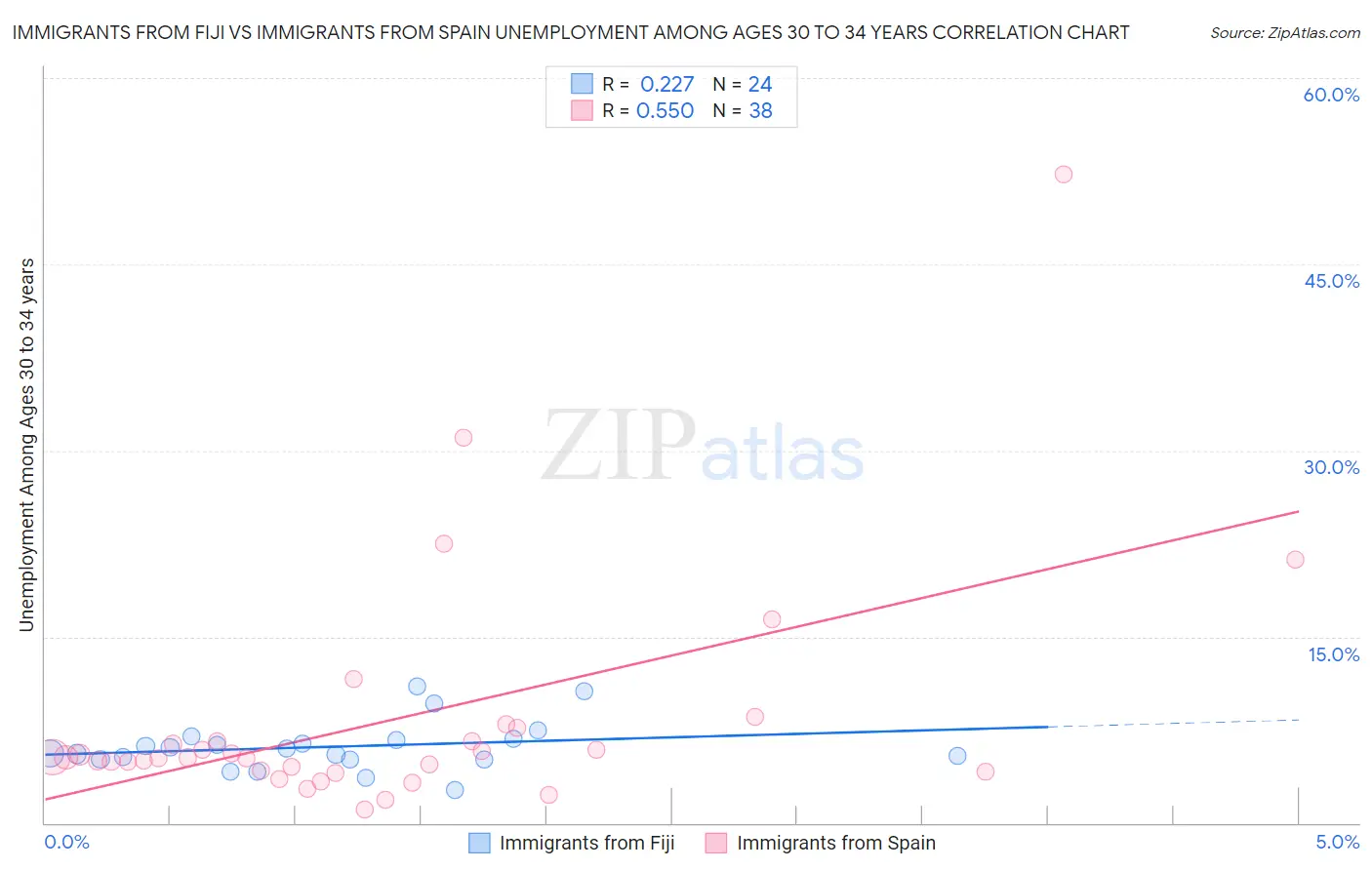 Immigrants from Fiji vs Immigrants from Spain Unemployment Among Ages 30 to 34 years