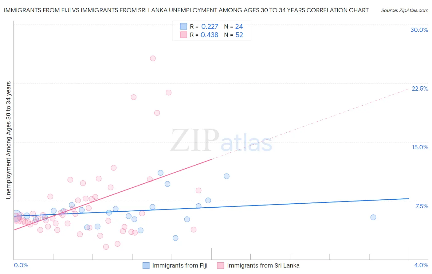 Immigrants from Fiji vs Immigrants from Sri Lanka Unemployment Among Ages 30 to 34 years