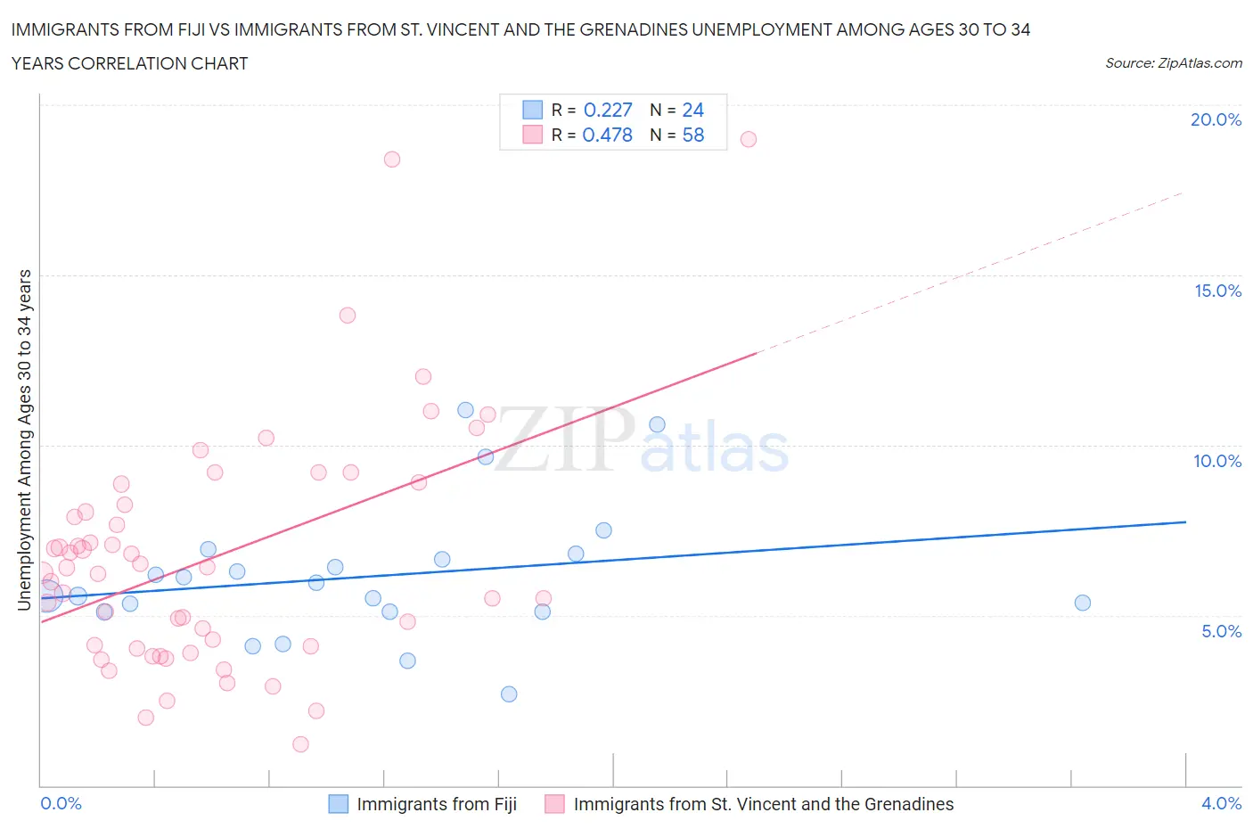 Immigrants from Fiji vs Immigrants from St. Vincent and the Grenadines Unemployment Among Ages 30 to 34 years