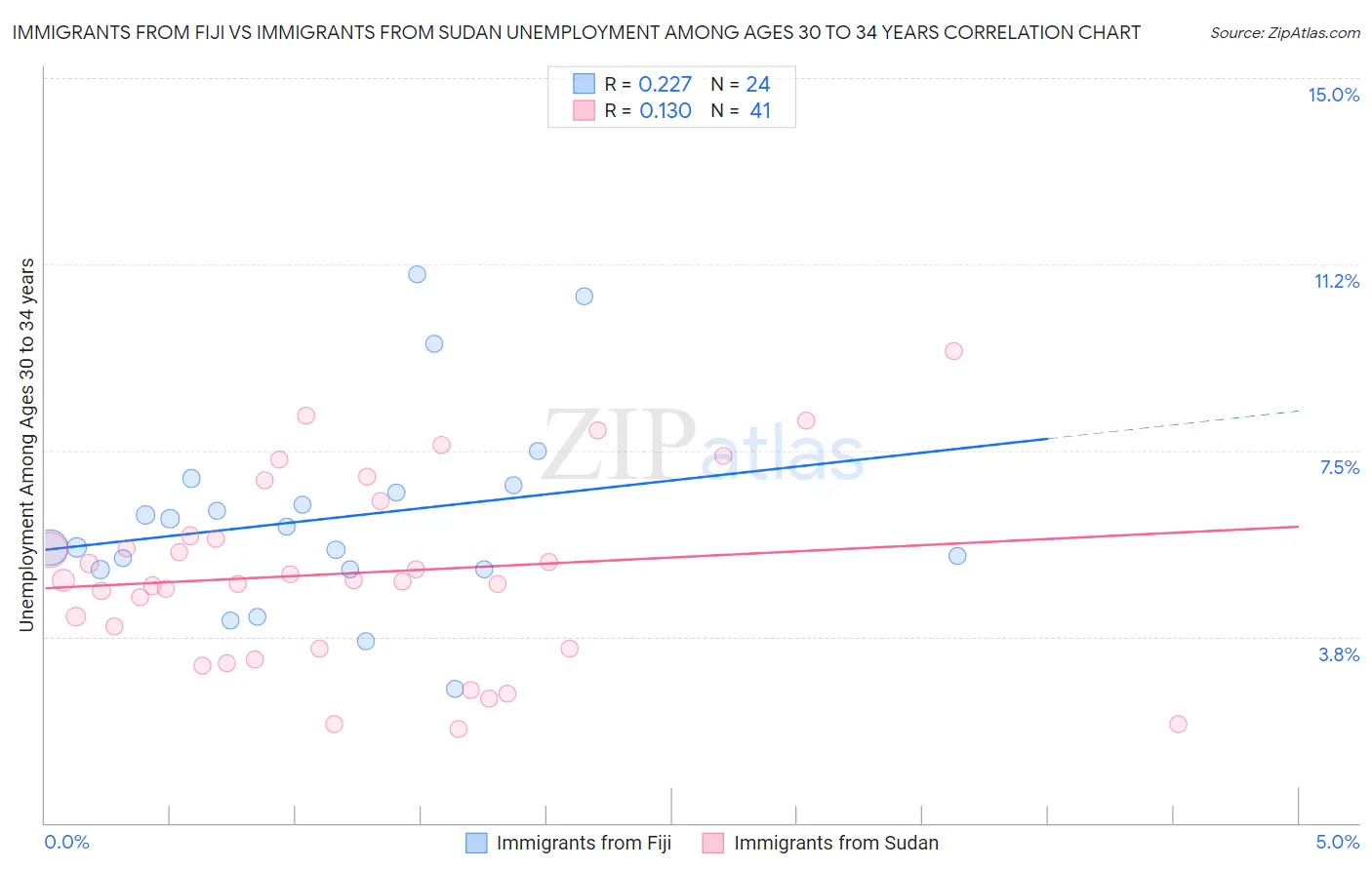 Immigrants from Fiji vs Immigrants from Sudan Unemployment Among Ages 30 to 34 years