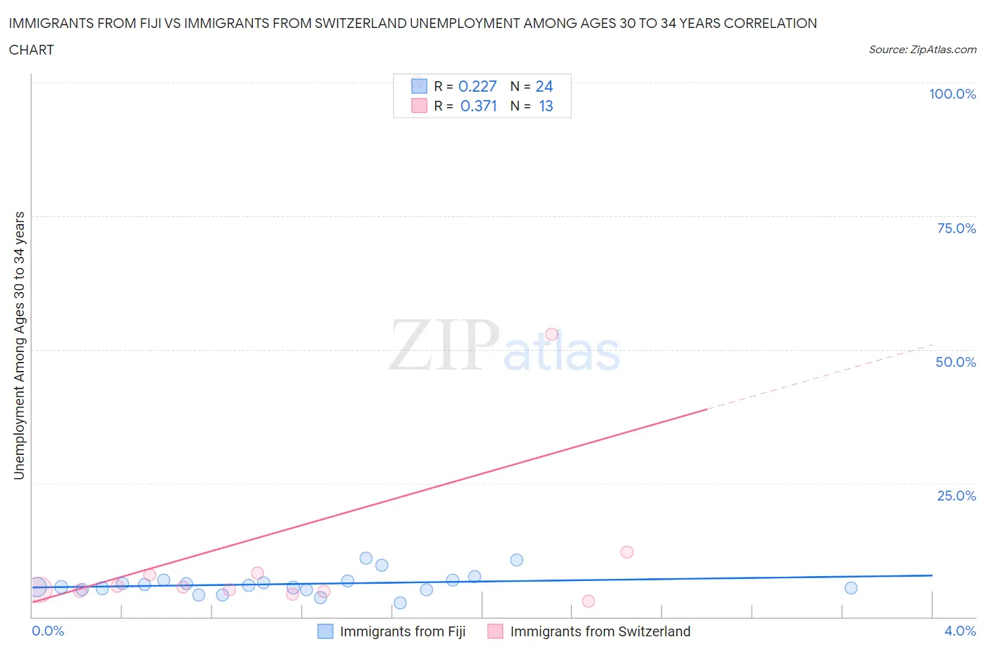 Immigrants from Fiji vs Immigrants from Switzerland Unemployment Among Ages 30 to 34 years
