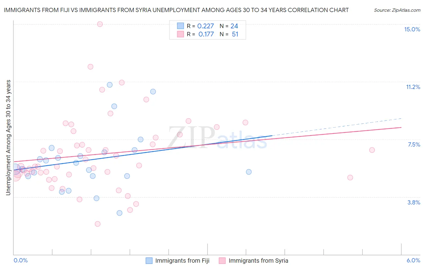 Immigrants from Fiji vs Immigrants from Syria Unemployment Among Ages 30 to 34 years